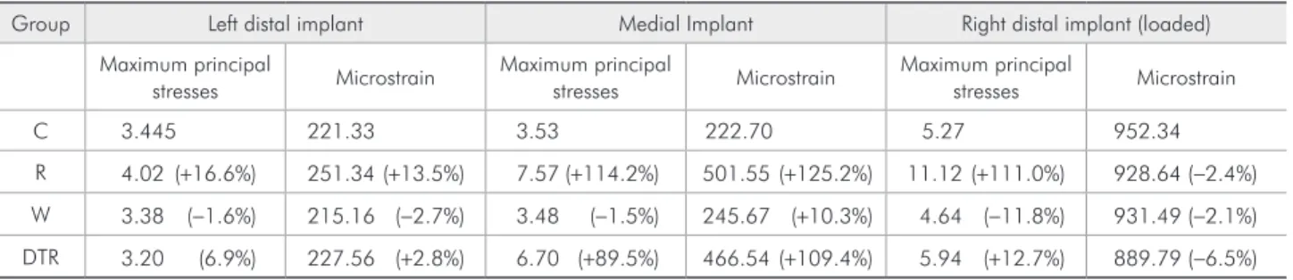 Table 2 - Maximum principal stresses (MPa), microstrain values, and percentage of variance in relation to the C group in the  peri-implant bone.