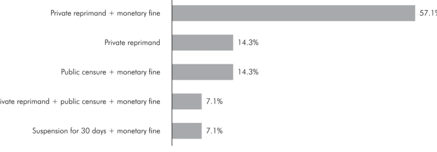 Figure 2. Percent distribution of lawsuits analyzed at the CRO/ES between 2000 and 2010, according to the penalties applied to dentists