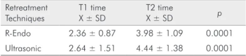 Table 1. Analysis of the retreatment techniques with respect  to changing time. Retreatment  Techniques T1 timeX ± SD T2 timeX ± SD p R-Endo 2.36 ± 0.87 3.98 ± 1.09 0.0001 Ultrasonic 2.64 ± 1.51 4.44 ± 1.38 0.0001