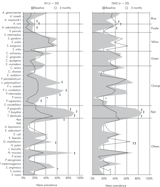 Figure 1. Mean prevalence of subgingival species evaluated in biofilm samples from individuals with type 2 diabetes (DM2)  and systemically healthy (SH) individuals with chronic periodontitis, at baseline and 3 months after SRP