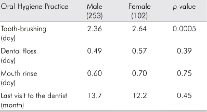 Table 2. Comparison of mean frequency of oral hygiene  practices between genders.