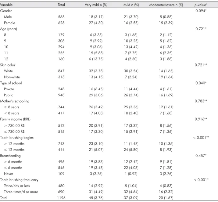 Table 2 shows the results of the bivariate and mul- mul-tivariate analyses. The bivariate analysis indicated  that the children who had a higher prevalence of DF 