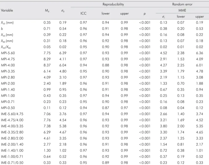 table 3. Inter-examiner reproducibility and random error in average means of absolute differences, according to the multiple  sieve method (n = 60).