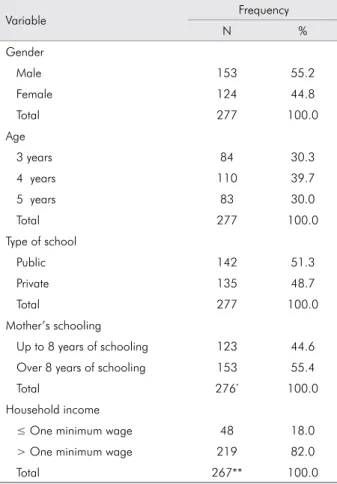 Table 1 displays the characterization of the sample.