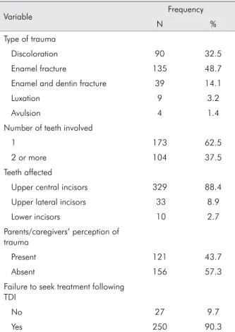 Table 3 shows the predisposing factors regarding  failure to seek treatment following TDI