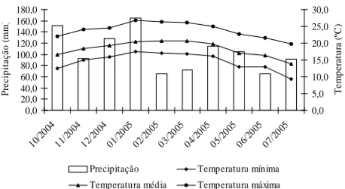 Figura 1   Precipitação e temperaturas máximas, mínimas e médias mensais, na região de Curitiba durante o período do experimento.