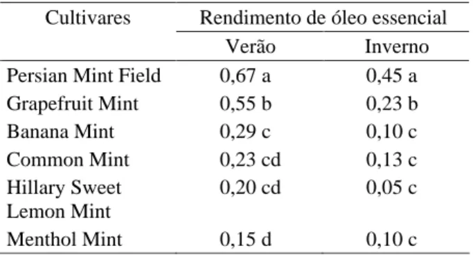 Tabela 2   Rendimento de óleo essencial (%) em cultiva- cultiva-res das espécies Mentha x piperita (cv