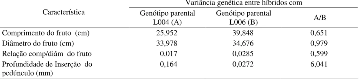 Tabela 3 Variância genética dos caracteres avaliados nos híbridos com genótipos com L004 e L006 e a relação entre eles
