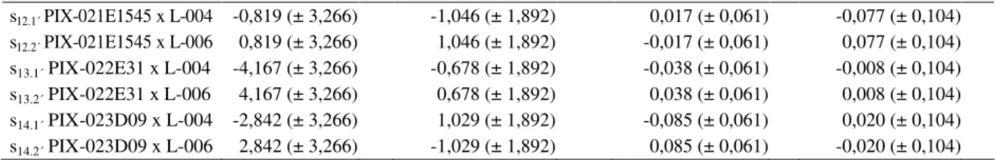 Tabela 4 Continuação... s 12.1´  PIX-021E1545 x L-004 -0,819 (± 3,266) -1,046 (± 1,892) 0,017 (± 0,061) -0,077 (± 0,104) s 12.2´  PIX-021E1545 x L-006 0,819 (± 3,266) 1,046 (± 1,892) -0,017 (± 0,061) 0,077 (± 0,104) s 13.1´  PIX-022E31 x L-004 -4,167 (± 3,