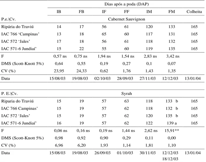 Tabela 2   Duração média dos estádios fenológicos, em dias após a poda (DAP), com respectivas datas de ocorrência para videira, cultivares Cabernet Sauvignon e Syrah sob diferentes porta-enxertos, safra 2004.