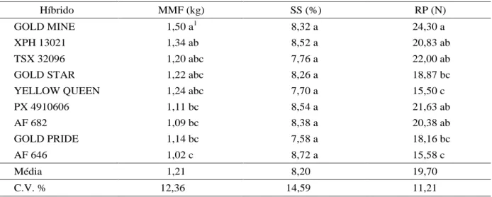 Tabela 2  Médias referentes à massa média de frutos da primeira colheita (MMF), sólidos solúveis (SS) e resistência de polpa (RP) de híbridos de melão amarelo, cultivados em Pacajus-CE, 2000.