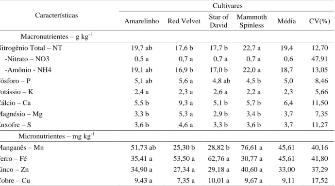 Tabela 1   Valores médios dos macronutrientes nitrogênio total, amônio, nitrato, fósforo, potássio, cálcio, magnésio e enxofre; e dos micronutrientes manganês, ferro, zinco e cobre na matéria seca de quatro cultivares de quiabeiro (Viçosa, UFV, 2003).