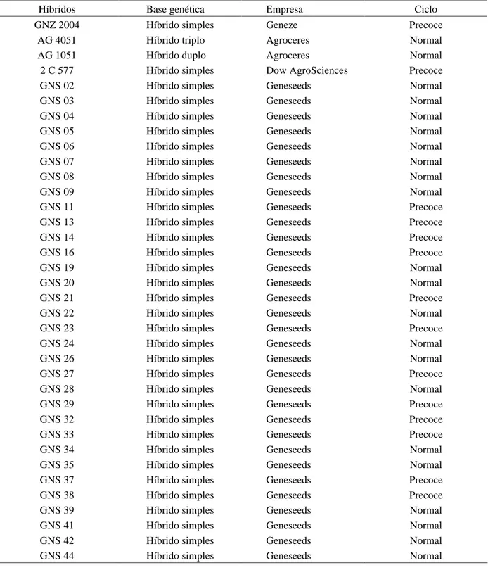 Tabela 1   Características dos híbridos comerciais e experimentais avaliados na safra 2004/05