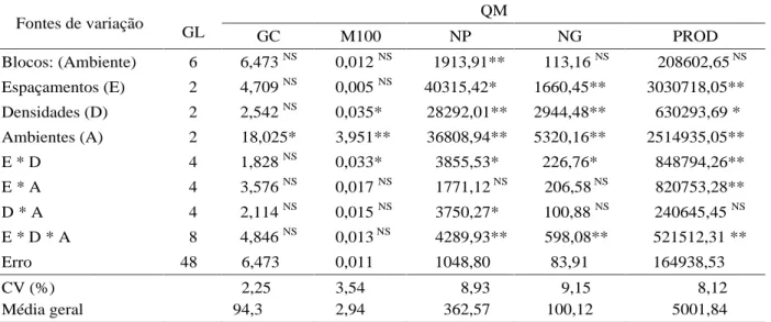 Tabela 2   Médias para a variável ambiente, dos experimentos de Machado (1ª e 2ª épocas) e Lavras; em função das características: percentual de grãos cheios (GC) e massa de 100 grãos (M100).