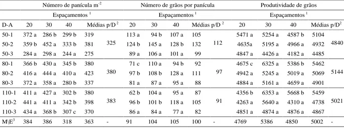 Tabela  4   Médias  dos  desdobramentos  de  espaçamento  dentro  de  densidade-ambiente  (E:D-A)  para  número  de panículas m -2  (NP), número de grãos por panícula (NG) e produtividade de grãos (PROD) nos experimentos em Machado (1ª e 2ª épocas) e Lavra