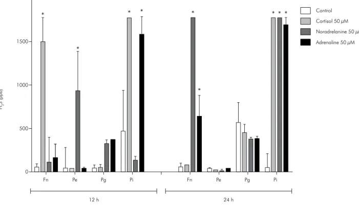 Figure 3. Median and interquartile deviation of H 2 S concentrations (ppb) representing the VSCs production