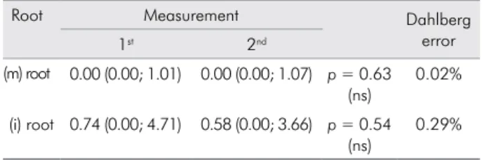 Table 1. Median, minimum and maximum values, ex- ex-pressed in percentage of measurements of mesiobuccal (m)  and intermediate (i) roots.