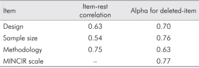 Table 3. Internal consistency of the MINCIR scale.