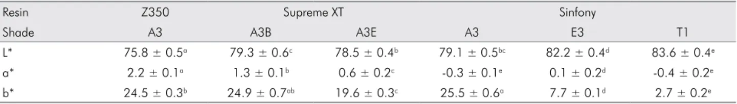 Table 1. Means and standard deviations of L*, a*, and b* 