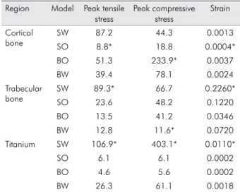 Table 2. Peak tensile and compressive stresses (MPa) and  maximum strain (µm) in the crestal cortical, trabecular, and  api-cal cortiapi-cal bone measured under centric loading simulations.