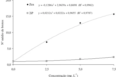 Figura 1 Número médio de brotos de mirtilo (Vaccinium ashei Reade) cv. Climax, aos 60 dias de multiplicação in vitro em função do tipo de regulador de crescimento (Zeatina e 2iP) e concentração dos reguladores (0; 2,5; 5,0 e 7,5 mg.L -1 )