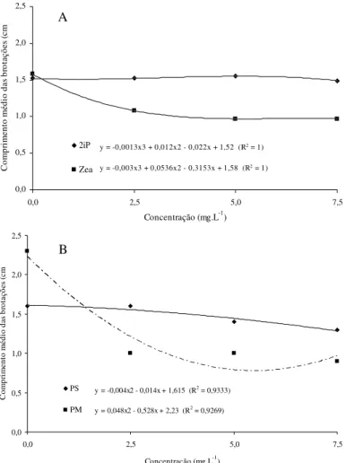 Figura 3 Comprimento médio das brotações de mirtilo (Vaccinium ashei Reade) cv. Climax, aos 60 dias de multiplicação