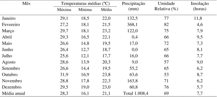 Tabela 1   Observações climáticas do ano de 2002, correspondente à época de condução do experimento