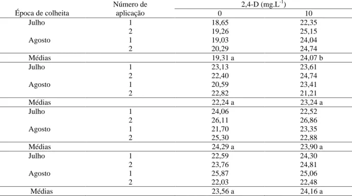 Tabela 3   Valores médios para diâmetro e peso dos frutos de tangerineira  Ponkan , em função da época de colheita, número de aplicações de GA 3  e 2,4-D UFLA, Lavras   MG, 2003.