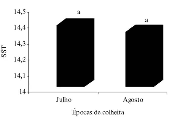 Figura 1 – Valores médios de rendimento em suco em mL/ 100 g suco de frutos de tangerineira ‘Ponkan’, em função da época de colheita.UFLA, Lavras- MG, 2003.