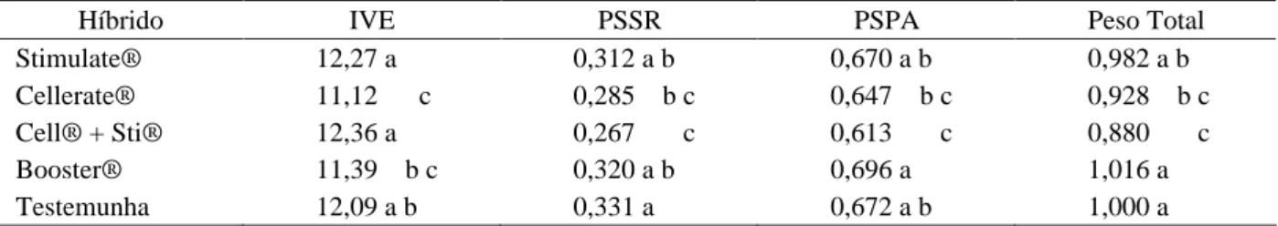 Tabela 3   Resultados médios de índice de velocidade de emergência (IVE), peso seco de raíz (PSSR), peso seco de parte aérea (PSPA) e peso total do Híbrido GNZ 2004 tratadas com diferentes produtos.