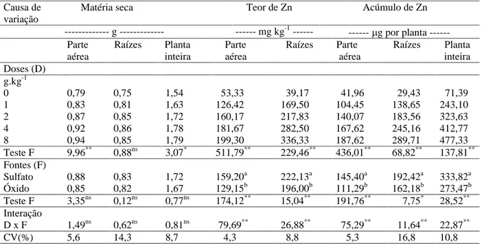 Figura 1   Efeito das fontes de zinco em sementes de arroz, BRS-Soberana, na produção de matéria seca da parte aérea (a) e da planta inteira (b) em estádio inicial de crescimento.