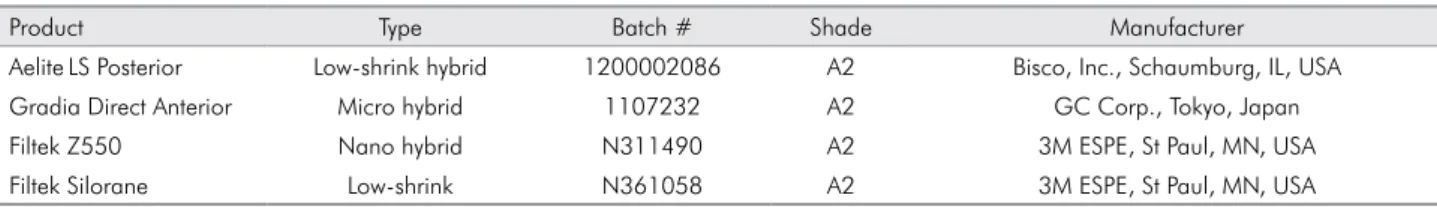 Table 1.  Composite Resins Used in the Current Study.