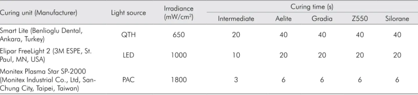 Table 2.  Light-Curing Units and Curing Times Used in the Current Study.