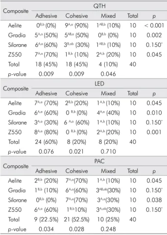 Table 4 shows the distribution of failure modes for  all groups. For the Aelite group, the QTH and PAC  sub-groups showed increased numbers of cohesive failures  (90% and 70%, respectively), and the LED subgroup  showed an increased number of adhesive fail