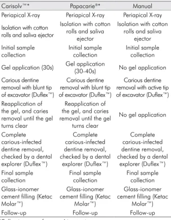 Table 1. Description of the caries removal technique for  each group