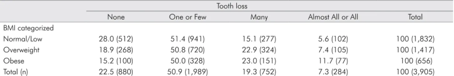 Table 2. Odds ratios of the regression models for outcomes: 