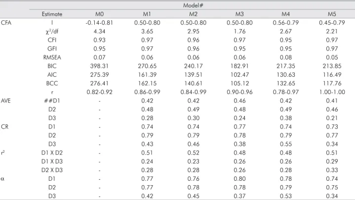 Table 2. Goodness of fit indices of the confirmatory factor analysis (CFA), convergent validity (AVE), composite reliability (CR) of the  models fitted to different samples/models (M0-M5), Pearson correlation between factors (r), squared correlations (r 2 