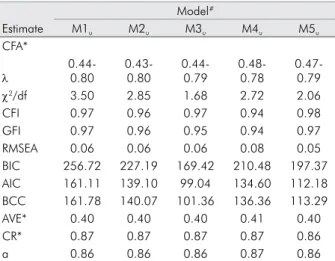 Table 3. Quality of adjustment indices of the confirmatory  factor analysis (CFA), convergent validity (AVE), composite  reliability (CR) of the unifactorial models adjusted to different  samples and internal consistency (a) of the Geriatric/General  Oral 