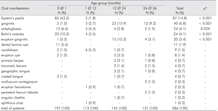 Table 5 shows the results for the logistic regression,  together with the odds ratio values for each variable,  in relation to oral manifestations
