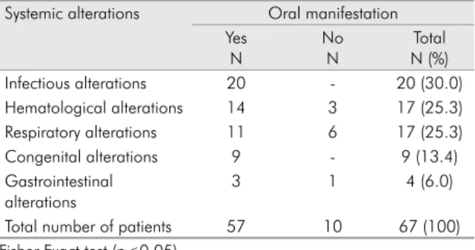 Table 5. Results of the logistic regression using oral manifes- manifes-tations as the dependent variable and the other variables as  independent variables.