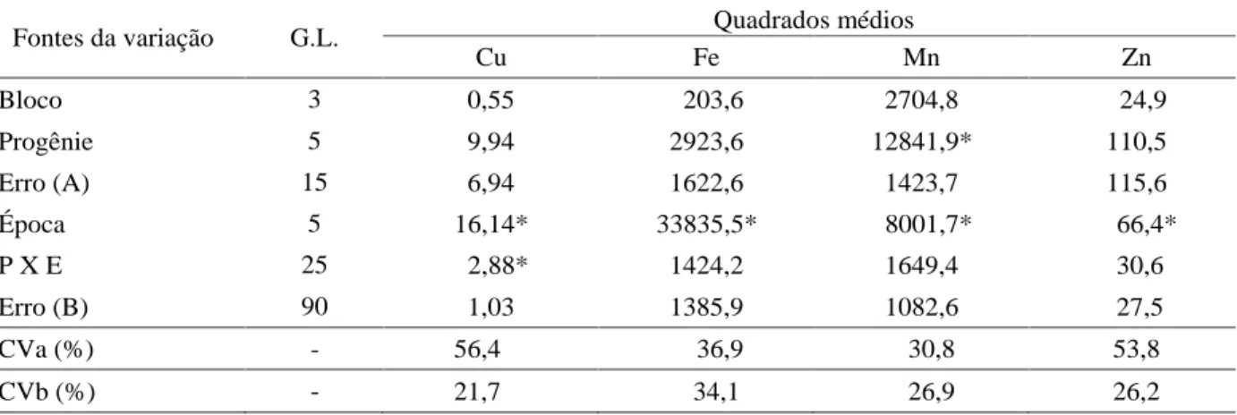 Tabela 2   Resumo da análise de variância para teores de Cu, Fe, Mn e Zn, nas folhas de aceroleira em função da progênie e da época de avaliação