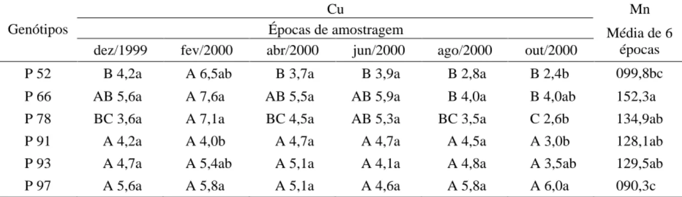 Tabela 3   Teores médios de Cu e Mn (mg kg -1 ), na massa seca foliar de progênies de aceroleira