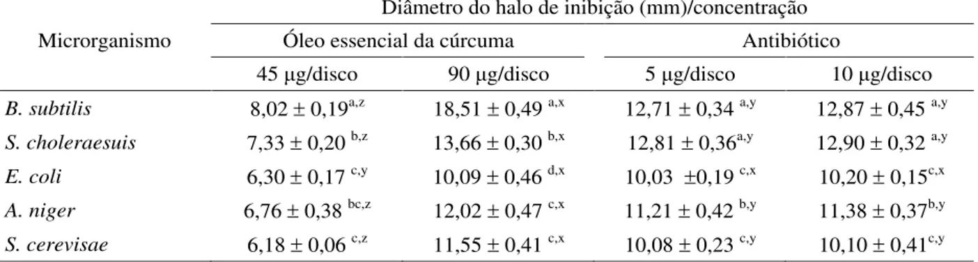 Tabela 3 Atividade antimicrobiana in vitro do óleo essencial da cúrcuma.