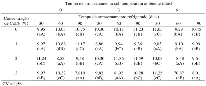 Tabela 1  Teores médios de açúcares redutores (g 100g -1 ) em uvas  Red Globe , tratadas com CaCl