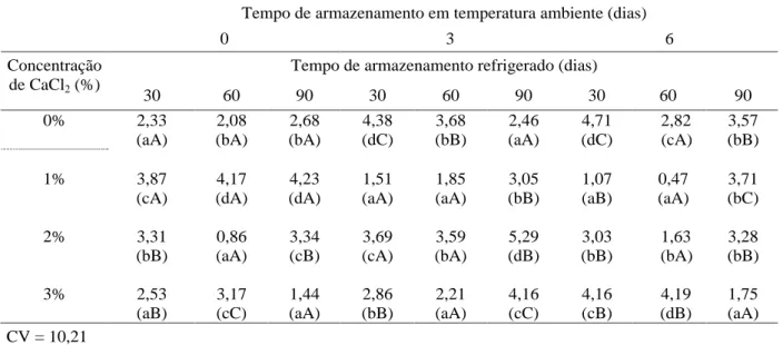 Tabela 3  Teores médios de glicose (g 100g -1 ) em uvas  Red Globe  tratadas com CaCl