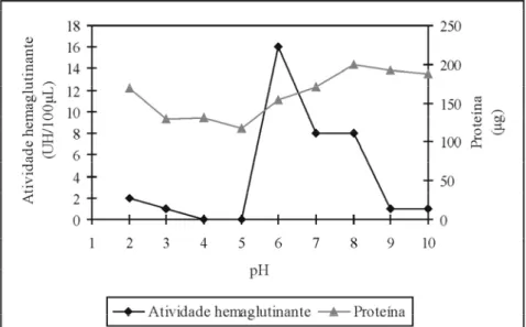 Figura 1 Proteína e atividade hemaglutinante nos extratos brutos precipitados com sulfato de amônio a 80% de saturação