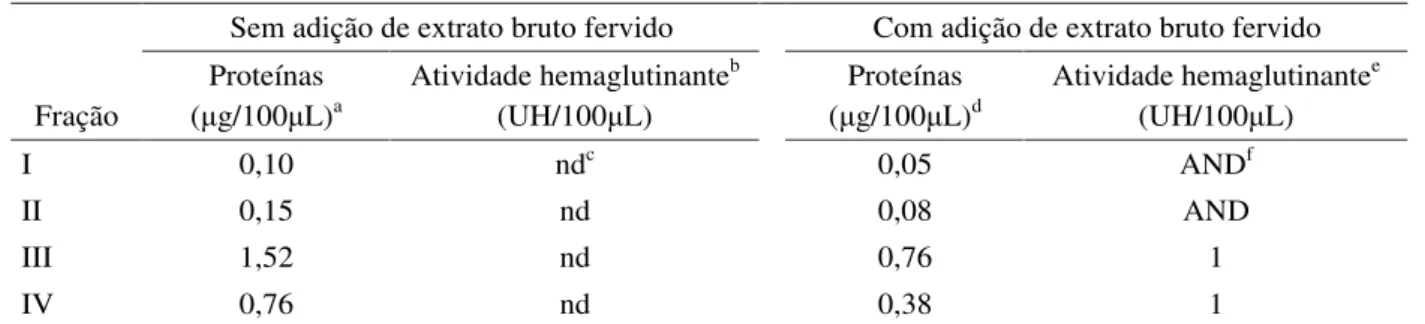 Tabela 2 Teores de proteínas e atividade hemaglutinante das frações purificadas.