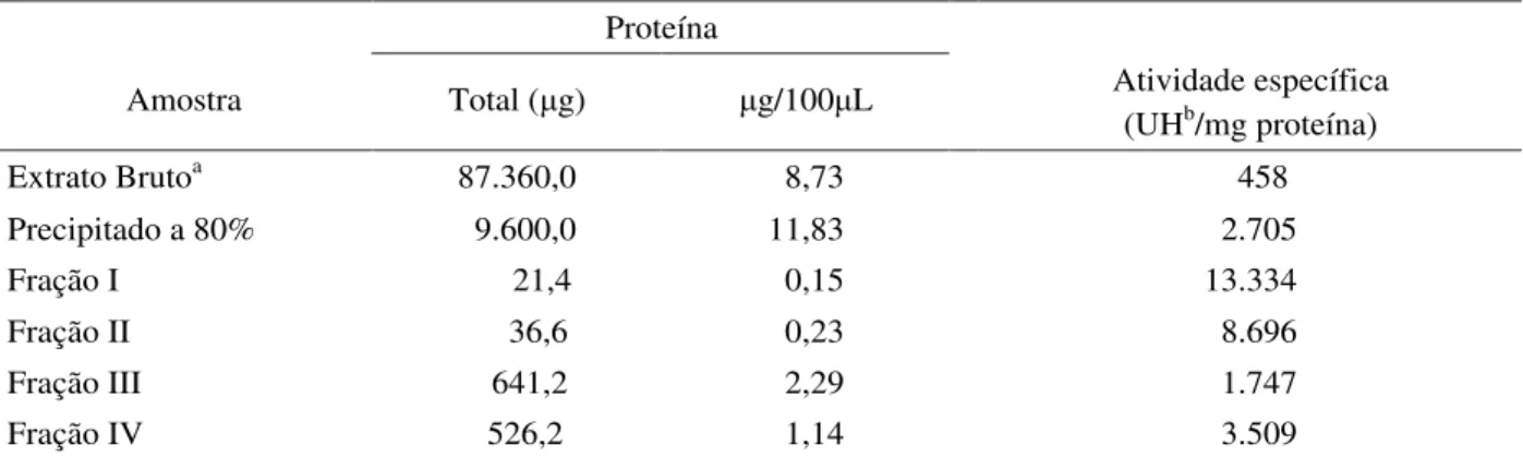 Tabela 3 Teores de proteínas e atividade específica em vários estágios de purificação das proteínas da farinha de folhas de mandioca.