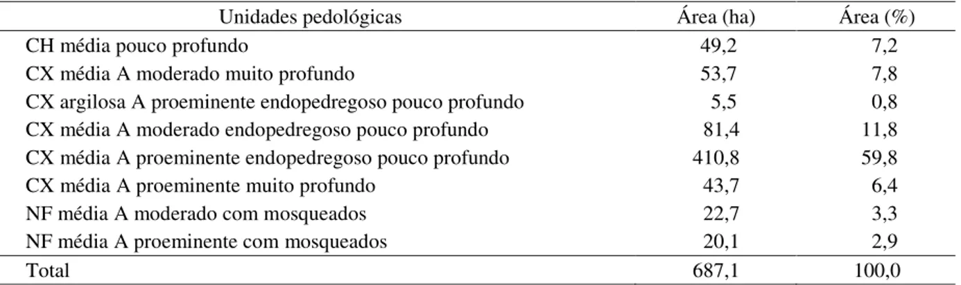 Tabela 1 Ocorrência das unidades pedológica na sub-bacia hidrográfica Ribeirão Lavrinha.