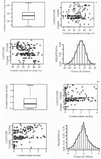 Figura 1 Gráficos do tipo boxplot, mapas de tendência e histograma das diferenças entre pares de pontos para os atributos umidade na capacidade de campo (a) e condutividade hidráulica (b).